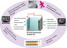 Graphical abstract: Iron-selenide-based titanium dioxide nanocomposites as a novel electrode material for asymmetric supercapacitors operating at 2.3 V