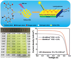 Graphical abstract: Boosting efficiency of luminescent solar concentrators using ultra-bright carbon dots with large Stokes shift