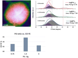 Graphical abstract: Ag@Pd bimetallic structures for enhanced electrocatalytic CO2 conversion to CO: an interplay between the strain effect and ligand effect