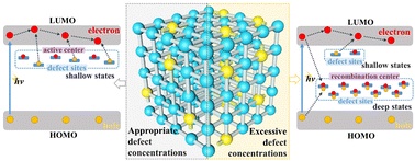 Graphical abstract: Precise regulation of defect concentration in MOF and its influence on photocatalytic overall water splitting