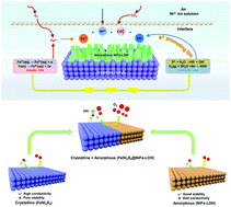 Graphical abstract: Amorphous–crystalline FeNi2S4@NiFe–LDH nanograsses with molten salt as an industrially promising electrocatalyst for oxygen evolution