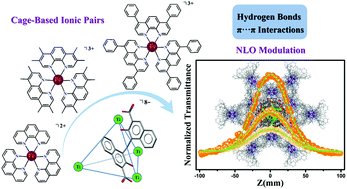 Graphical abstract: Tunable third-order nonlinear optical effect via modifying Ti4(embonate)6 cage-based ionic pairs