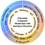 Graphical abstract: Recent advances in thin film nanocomposite membranes containing an interlayer (TFNi): fabrication, applications, characterization and perspectives