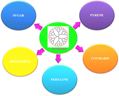 Graphical abstract: Review of photoresponsive and glycoside dendrimers in biomaterials and sensors applications