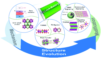 Graphical abstract: Approaching a stable oxygen redox reaction in lithium-rich cathode materials: structural perspectives from mechanism to optimization