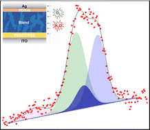 Graphical abstract: In situ near-ambient pressure X-ray photoelectron spectroscopy reveals the effects of water, oxygen and light on the stability of PM6:Y6 photoactive layers