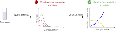 Graphical abstract: A conventional and chemometric analytical approach to solving urea determination with accuracy and precision