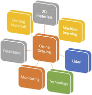 Graphical abstract: Recent trends in ozone sensing technology