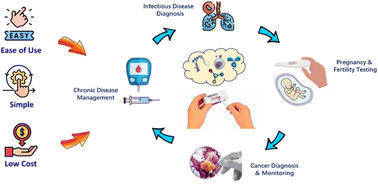 Graphical abstract: Paper-based colorimetric sensors for point-of-care testing