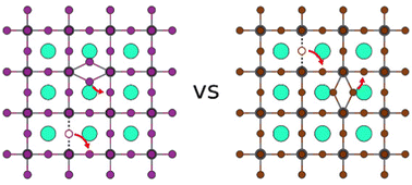 Graphical abstract: How fast do defects migrate in halide perovskites: insights from on-the-fly machine-learned force fields