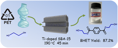 Graphical abstract: Efficient depolymerization of PET over Ti-doped SBA-15 with abundant Lewis acid sites via glycolysis