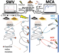 Graphical abstract: Electron exchange capacity of pyrogenic dissolved organic matter (pyDOM): complementarity of square-wave voltammetry in DMSO and mediated chronoamperometry in water