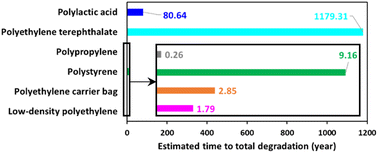 Graphical abstract: Ranking the accelerated weathering of plastic polymers