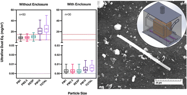 Graphical abstract: Particles in a box: novel design and evaluation of an adaptable engineering control enclosure for a common split tube furnace to eliminate occupational exposure to refractory ceramic insulation fibers