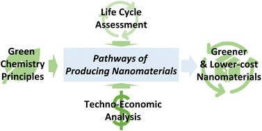 Graphical abstract: A modeling framework to identify environmentally greener and lower-cost pathways of nanomaterials