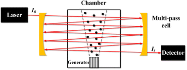 Graphical abstract: Highly sensitive spectral measurement of rubidium isotopes using open multi-pass cell in tunable diode laser absorption spectroscopy