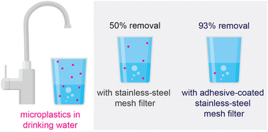 Graphical abstract: Enhancing microplastic capture efficiencies with adhesive coatings on stainless-steel filters