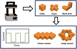 Graphical abstract: 3D printed modular piezoionic sensors using dynamic covalent bonds