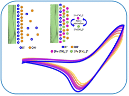 Graphical abstract: Augmenting the performance of thermally deoxygenated graphite oxide supercapacitor electrodes using 6 M KOH electrolyte with K3Fe(CN)6 redox additive