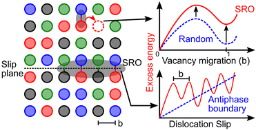 Graphical abstract: Deformation mechanisms in high entropy alloys: a minireview of short-range order effects