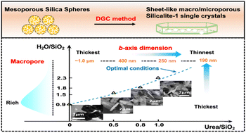 Graphical abstract: Sheet-like silicalite-1 single crystals with embedded macropores displaying superior catalytic performance