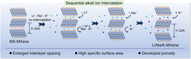 Graphical abstract: Enhancing the lithium storage properties of molten salt-etched Ti3C2Tx through sequential intercalation of alkali ions