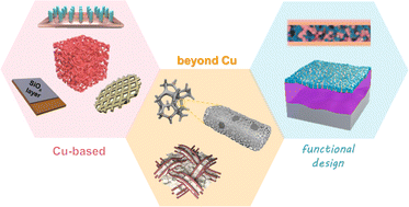 Graphical abstract: Recent developments in current collectors for lithium metal anodes