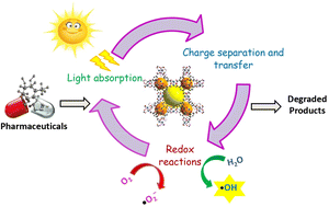 Graphical abstract: Recent advances in Cu-BTC MOF-based engineered materials for the photocatalytic treatment of pharmaceutical wastewater towards environmental remediation