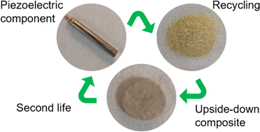 Graphical abstract: Recycling hazardous and energy-demanding piezoelectric ceramics using an oxide–halide perovskite upside-down composite method