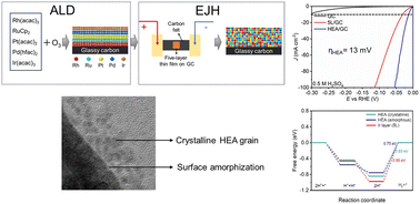 Graphical abstract: ALD-made noble metal high entropy alloy nanofilm with sub-surface amorphization for enhanced hydrogen evolution
