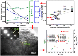 Graphical abstract: Ultrahigh phase-transition electric field and giant energy density in NaNbO3–Bi(Zn0.5Sn0.5)O3 lead-free antiferroelectric ceramics