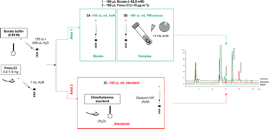 Graphical abstract: Quantification of dimethylamine in low concentration particulate matter by reducing the concentration of 9-fluorenylmethyl chloroformate