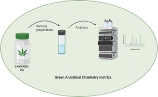 Graphical abstract: Greenness assessment of analytical methods for determination of cannabinoids in oils using NEMI, Analytical Eco-Scale, AGREE and GAPI