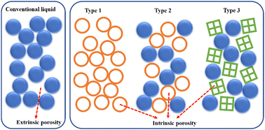 Graphical abstract: Porous liquids: a novel porous medium for efficient carbon dioxide capture