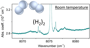 Graphical abstract: Room temperature detection of the (H2)2 dimer