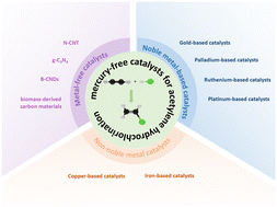 Graphical abstract: Progress in mercury-free catalysts for acetylene hydrochlorination