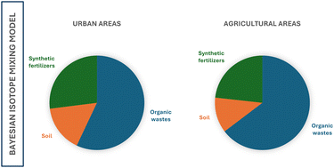 Graphical abstract: Tracing nitrate contamination sources and dynamics in an unconfined alluvial aquifer system (Velika Gorica well field, Croatia)