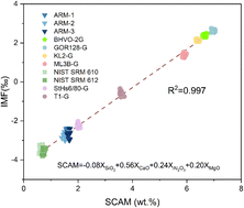 Graphical abstract: Evaluation and calibration of matrix effects during SIMS silicon isotope analysis in silicate glasses