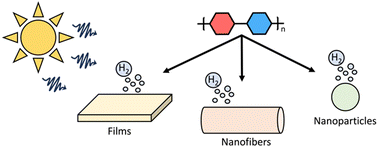 Graphical abstract: Processing polymer photocatalysts for photocatalytic hydrogen evolution