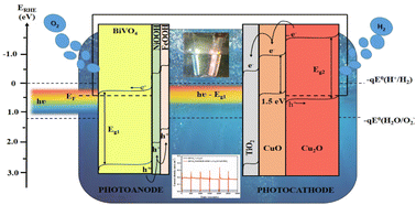 Graphical abstract: Photoelectrochemical performance of a nanostructured BiVO4/NiOOH/FeOOH–Cu2O/CuO/TiO2 tandem cell for unassisted solar water splitting