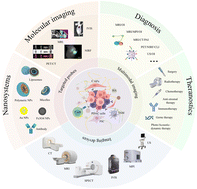 Graphical abstract: Advancements in molecular imaging for the diagnosis and treatment of pancreatic ductal adenocarcinoma