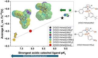 Graphical abstract: Halogenated non-innocent vanadium(v) Schiff base complexes: chemical and anti-proliferative properties