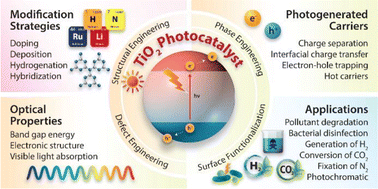 Graphical abstract: Structurally and surficially activated TiO2 nanomaterials for photochemical reactions