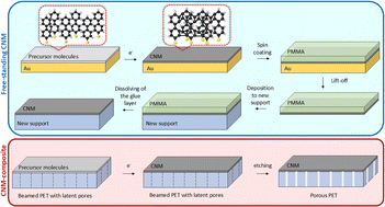 Graphical abstract: Advances in carbon nanomembranes for separation: from free-standing films to composite structures