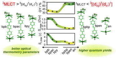 Graphical abstract: Governing efficiency and thermoresponsivity of luminescence in dirhenium(v) molecules by a highly tunable emission mechanism