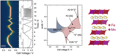Graphical abstract: Rate-dependent structure-electrochemistry relationships and origins of capacity fading in P2-type Na2/3Fe2/3Mn1/3O2