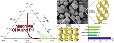 Graphical abstract: Synthesis and properties of pure and intergrown CHA/PHI zeolites from inorganic multi-cation colloidal suspensions