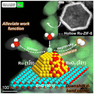 Graphical abstract: Work function and d-band center dual-modulation in hollow Ru-ZIF-8-derived Ru0–RuO2–ZnO heterointerfaces for boosted electrochemical hydrogen evolution