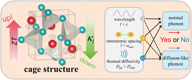 Graphical abstract: Dual role of lone pair electron and rattling vibration in Zintl phase BaCaPb thermoelectric material