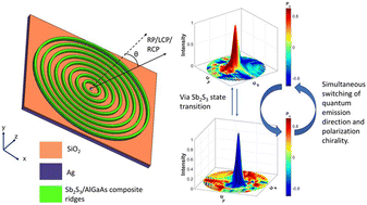 Graphical abstract: Sb2S3/AlGaAs-based reconfigurable metasurface for dynamic polarization and directionality control of quantum emitter emission
